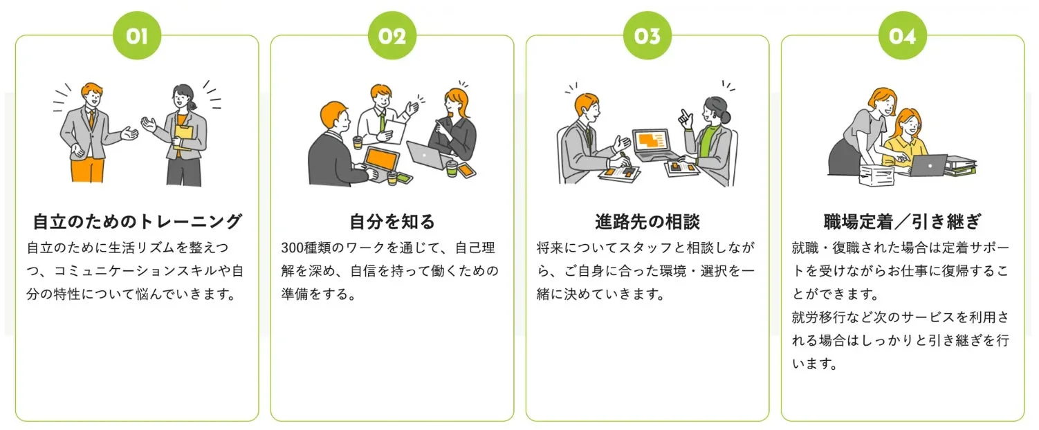 就労支援の4つのステップを示す図