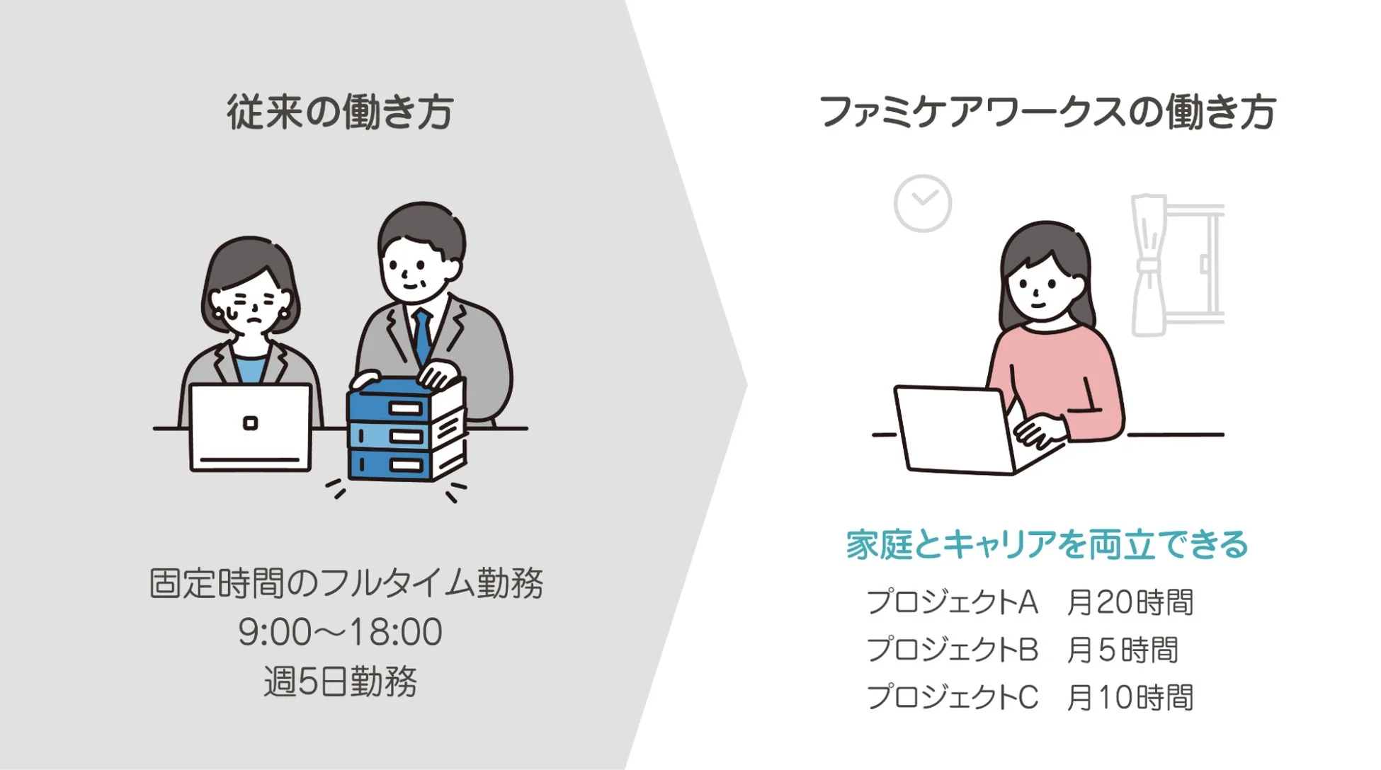 従来の働き方とファミケアワークスの働き方