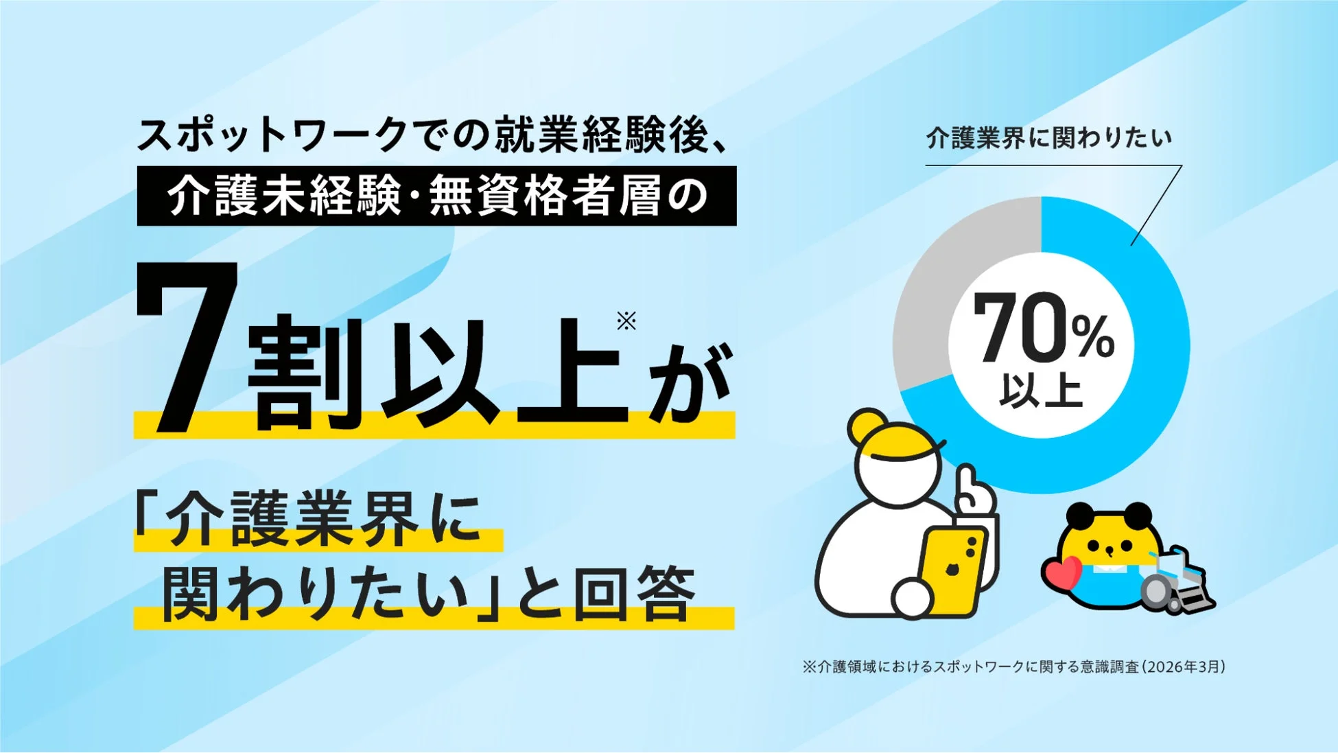 スポットワークでの就業経験後、介護未経験・無資格者層の7割以上が「介護業界に関わりたい」と回答