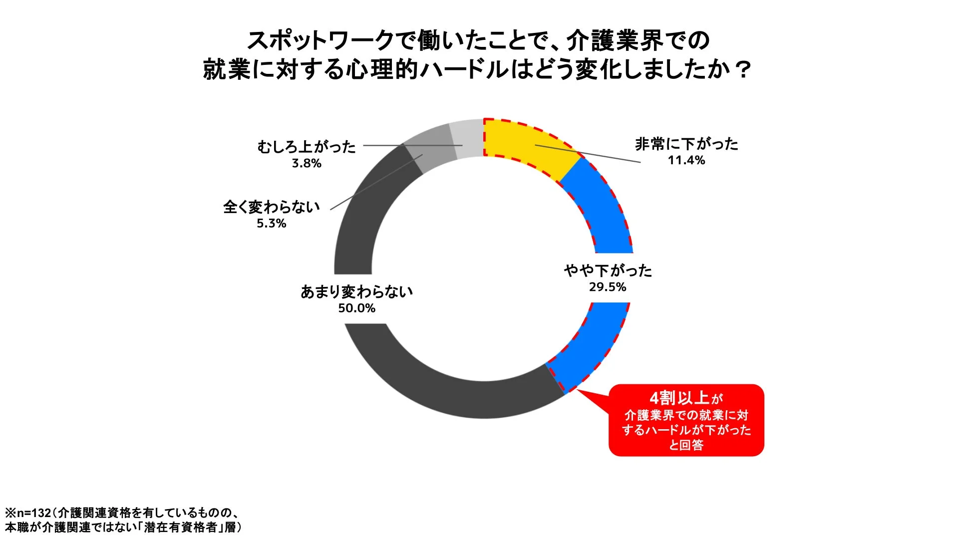 スポットワークで働いたことで、介護業界での就業に対する心理的ハードルはどう変化しましたか？