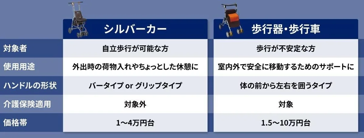シルバーカーと歩行器の主な違いを比較した表