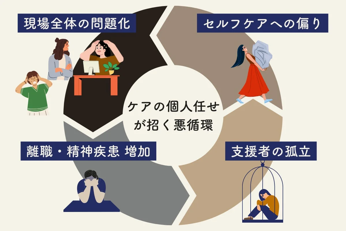 ケアが個人任せになることで生じる悪循環を図示したもの