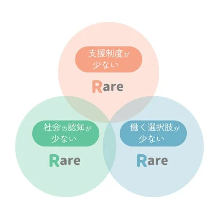 支援制度が少ない Rare 社会の認知が少ない Rare 働く選択肢が少ない Rare