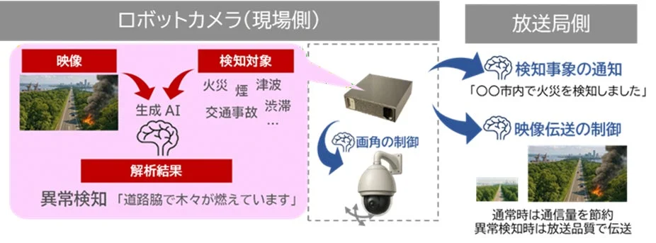 AI搭載自律型ロボカメのシステム図