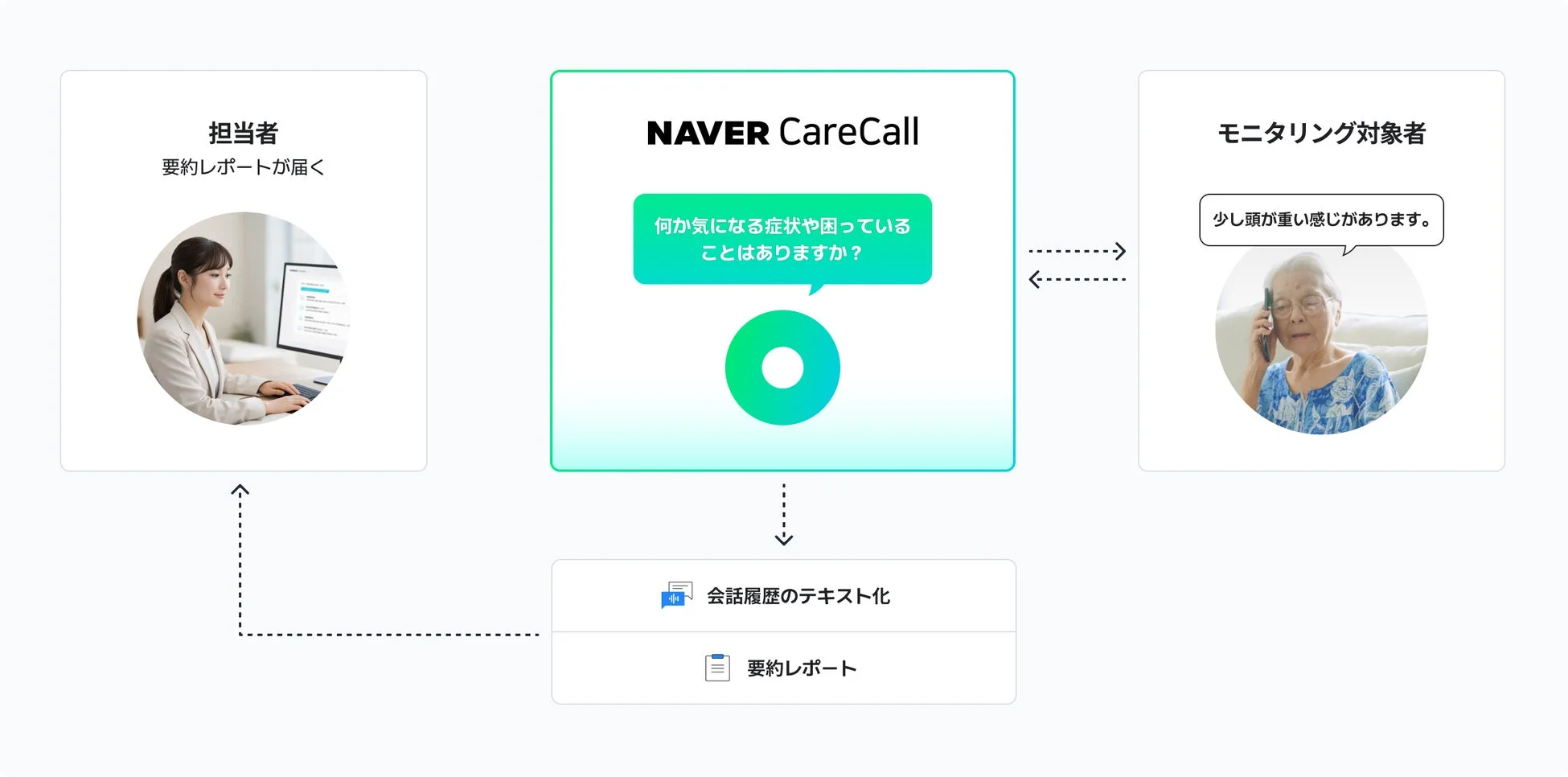 NAVER CareCall利用イメージ