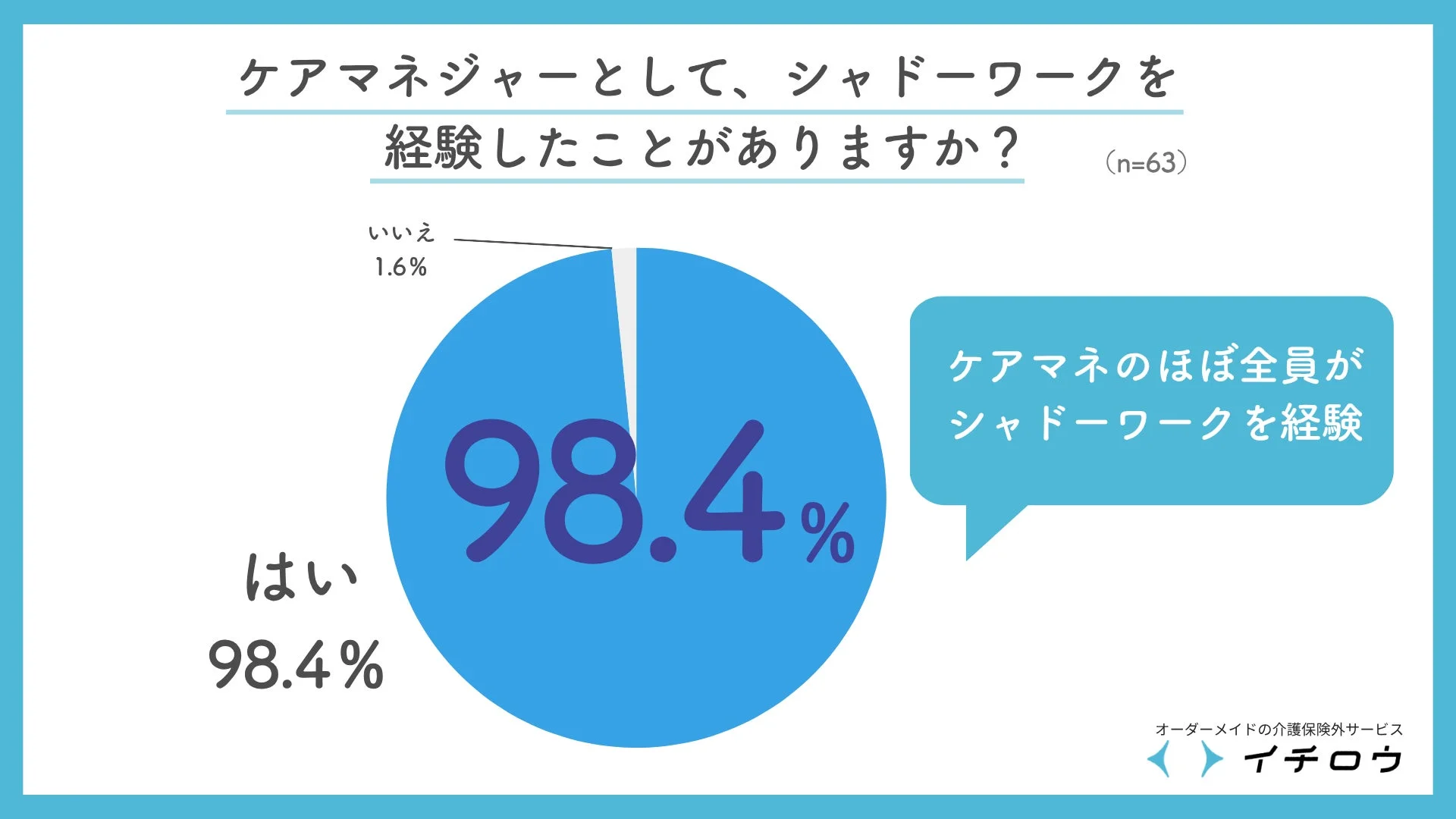 ケアマネのほぼ全員がシャドーワークを経験