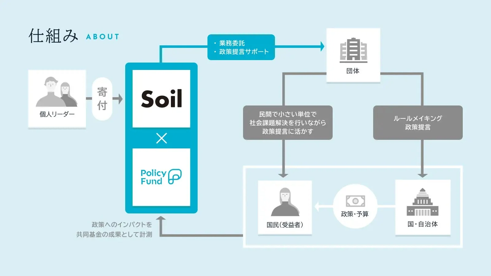 Soil X Policy Fundの仕組み
