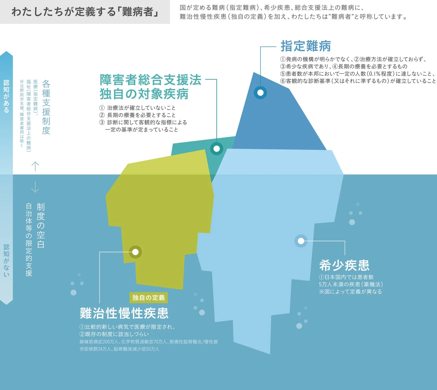 難病者定義の氷山モデル