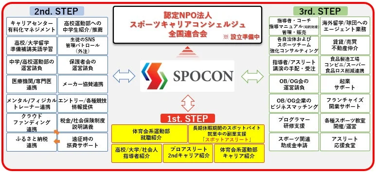 SPOCONのスポーツキャリア経済圏構想図