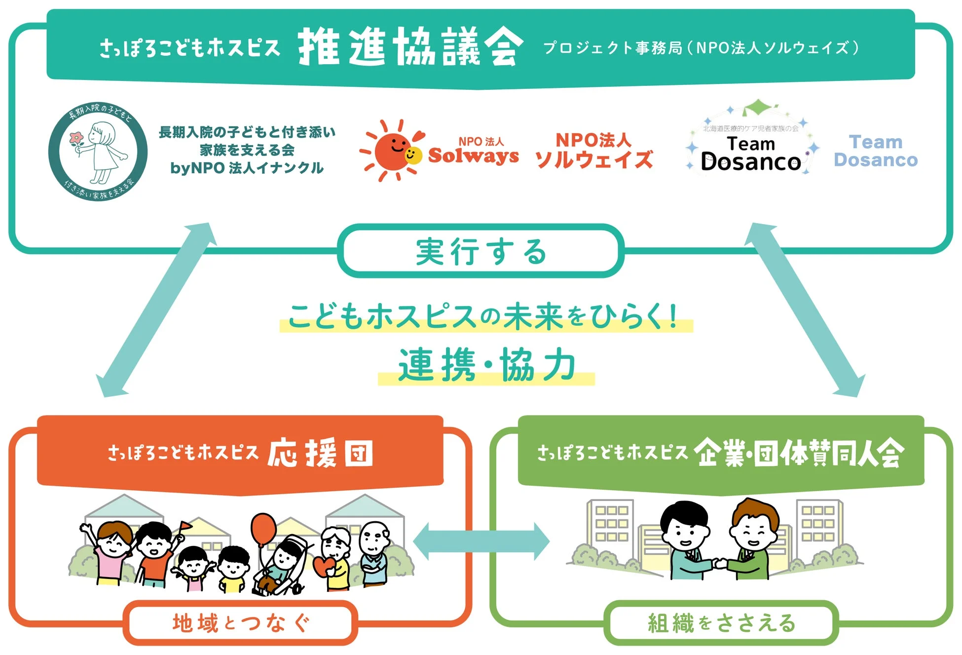 さっぽろこどもホスピス推進協議会の連携図