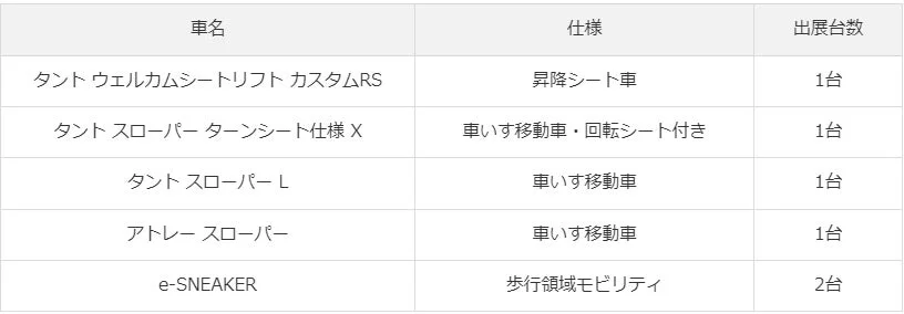 車名、仕様、出展台数をまとめた表です。タントの福祉車両や車いす移動車、アトレーのスローパー、歩行領域モビリティのe-SNEAKERなど、多様な車両の情報が一覧で掲載されています。