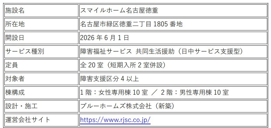 施設名 スマイルホーム 名古屋徳重 所在地 名古屋市緑区徳重二丁目 1805 番地 開設日 2026 年 6 月 1 日 サービス種別 障害福祉サービス 共同生活援助 (日中サービス支援型) 定員 全 20 室 (短期入所 2 室併設) 対象者 障害支援区分 4 以上 棟構成 1 階 : 女性専用棟 10 室 / 2 階 : 男性専用棟 10 室 設計・施工 ブルーホームズ株式会社 (新築) 運営会社サイト https://www.rjsc.co.jp/