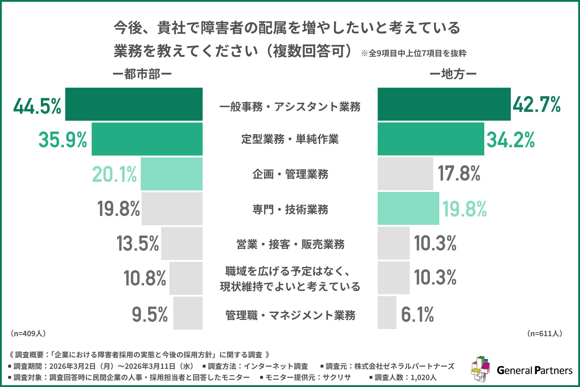 今後、障害者の配属を増やしたい業務
