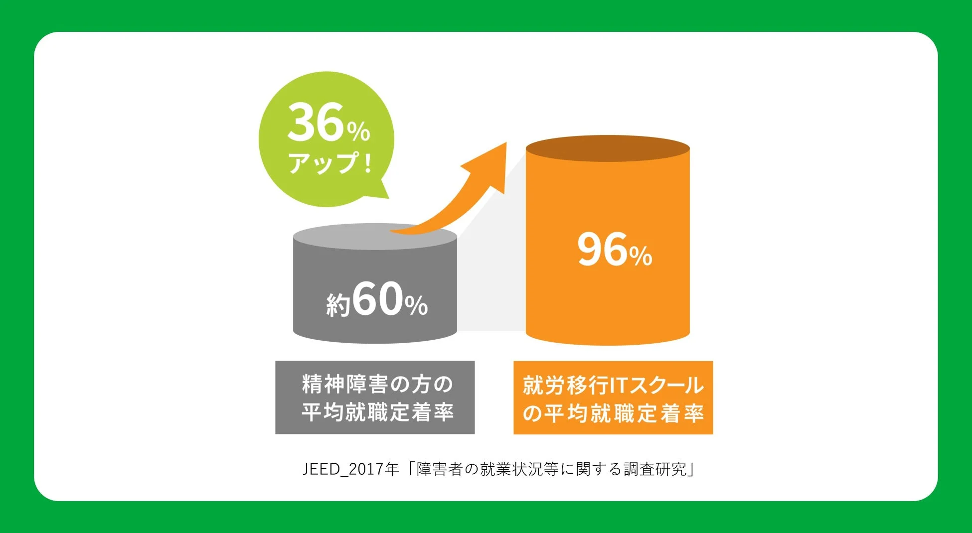 棒グラフ:就労移行ITスクールの平均就職定着率96%と精神障害の方の平均就職定着率約60%を比較