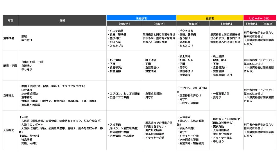 介護施設での業務内容を経験レベルと資格の有無で分類した表