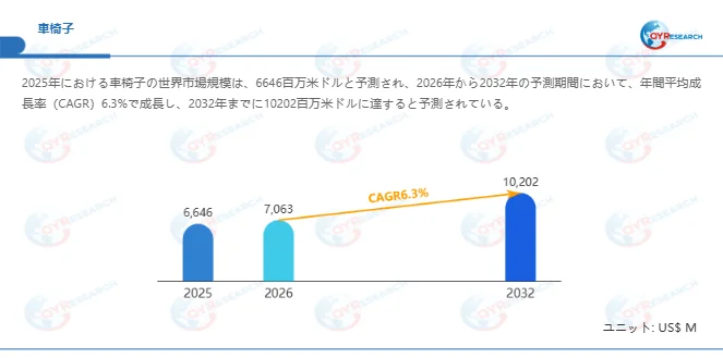 車椅子の世界市場規模の予測を示すグラフ