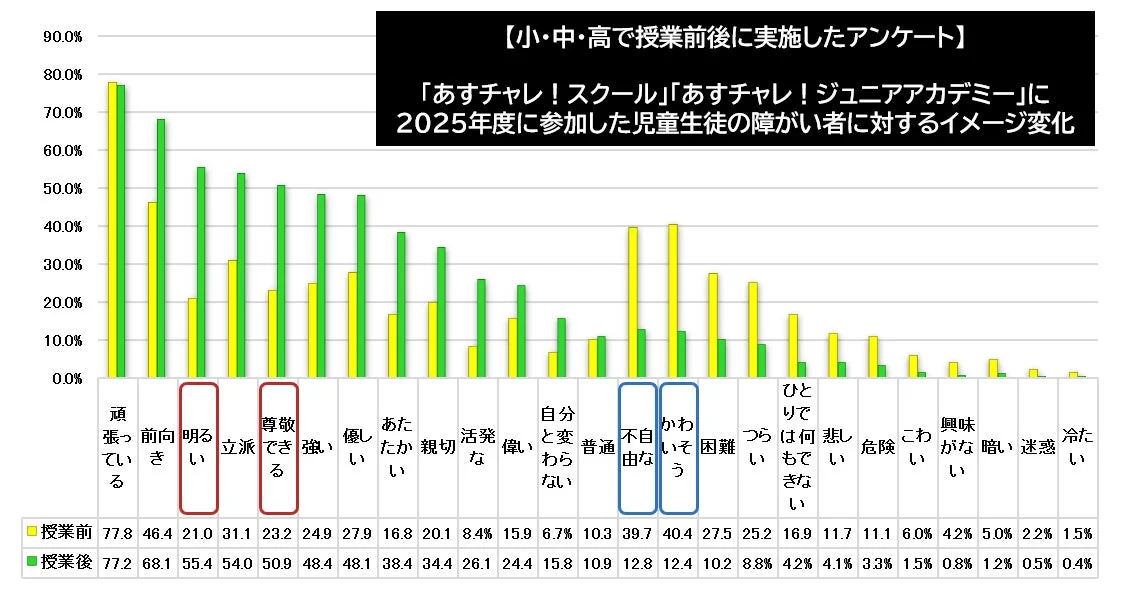 授業前後で障がい者へのイメージがどう変化したかを示した棒グラフ