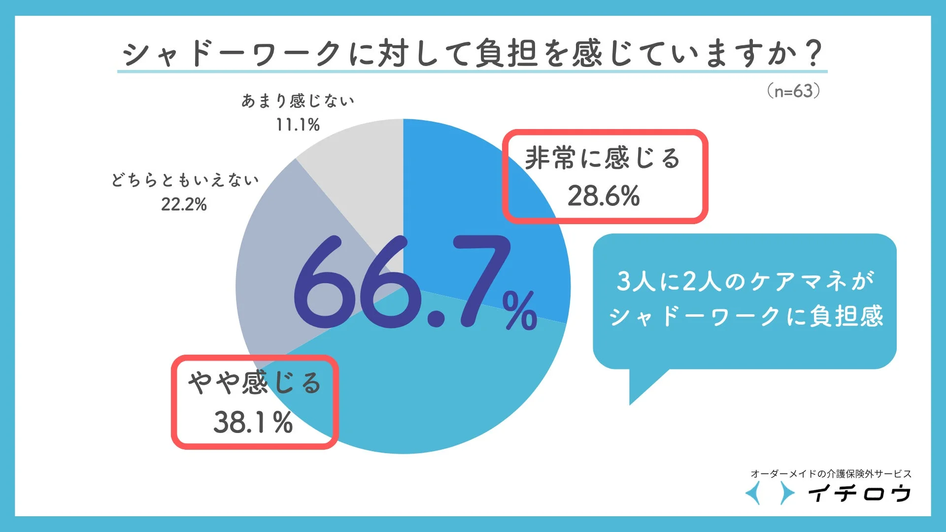 シャドーワークに対する負担感