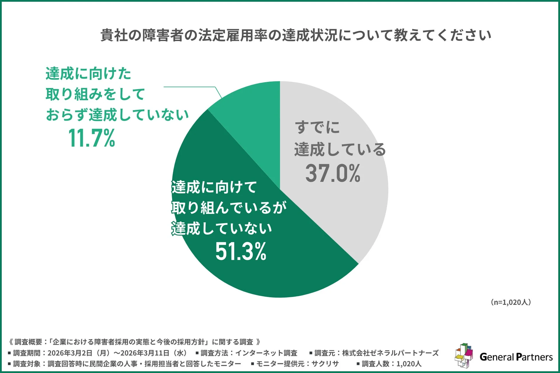 企業の障害者の法定雇用率の達成状況