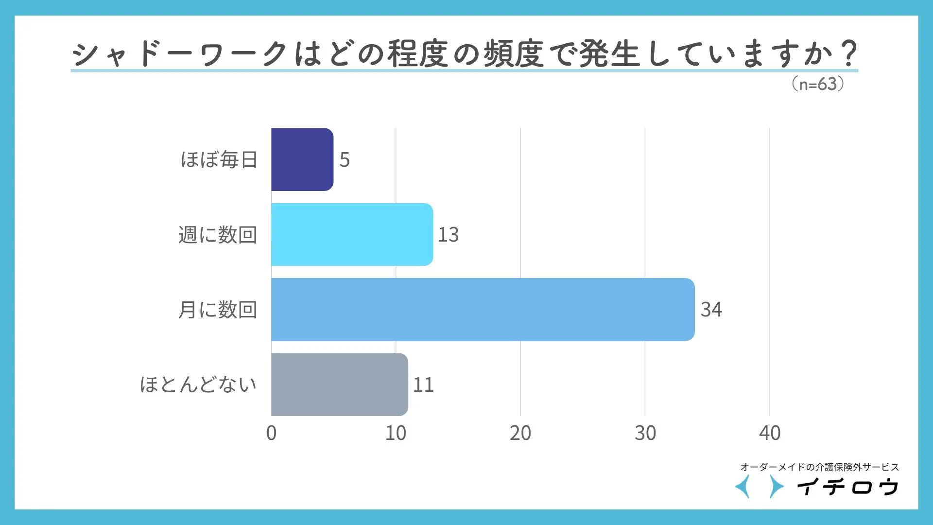 シャドーワークの発生頻度