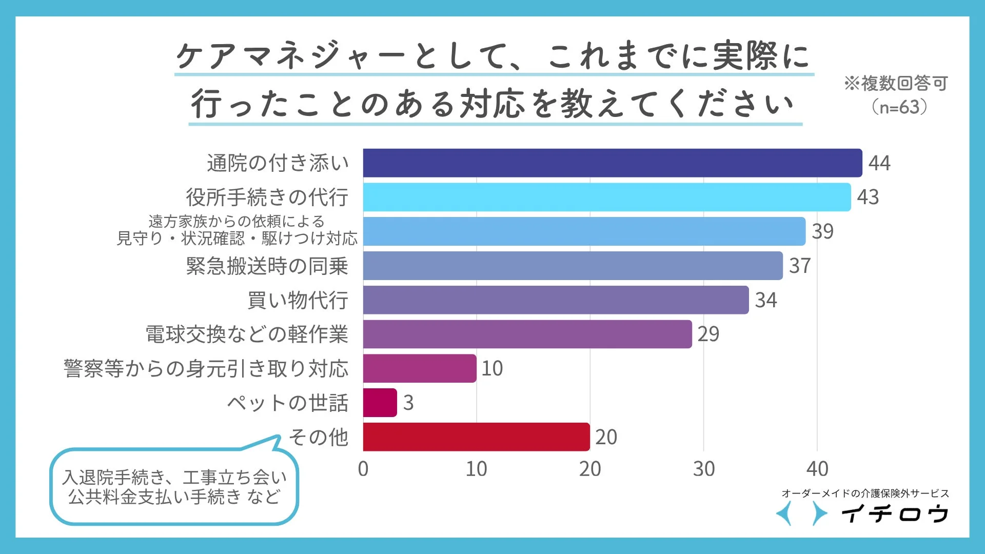 対応内容は多岐にわたる