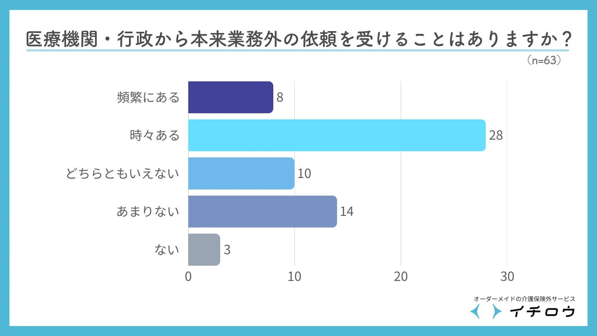 医療機関・行政からの本来業務外依頼