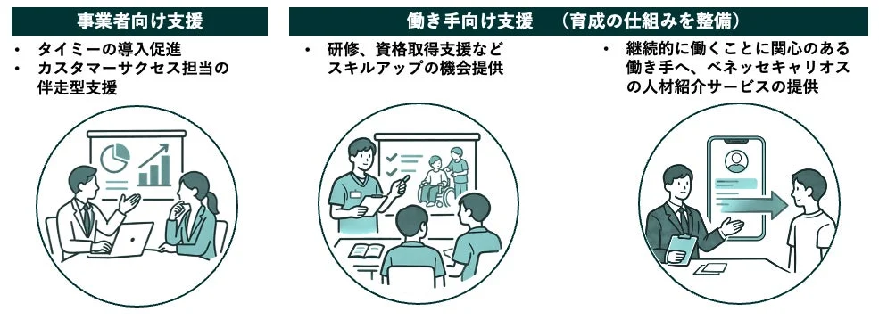 事業者向け支援、働き手向け支援、人材紹介サービスの図