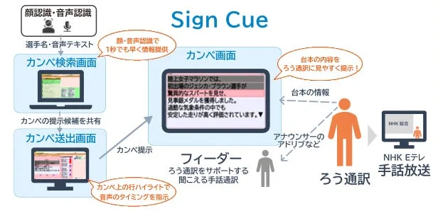 手話放送支援システム「Sign Cue」の概念図