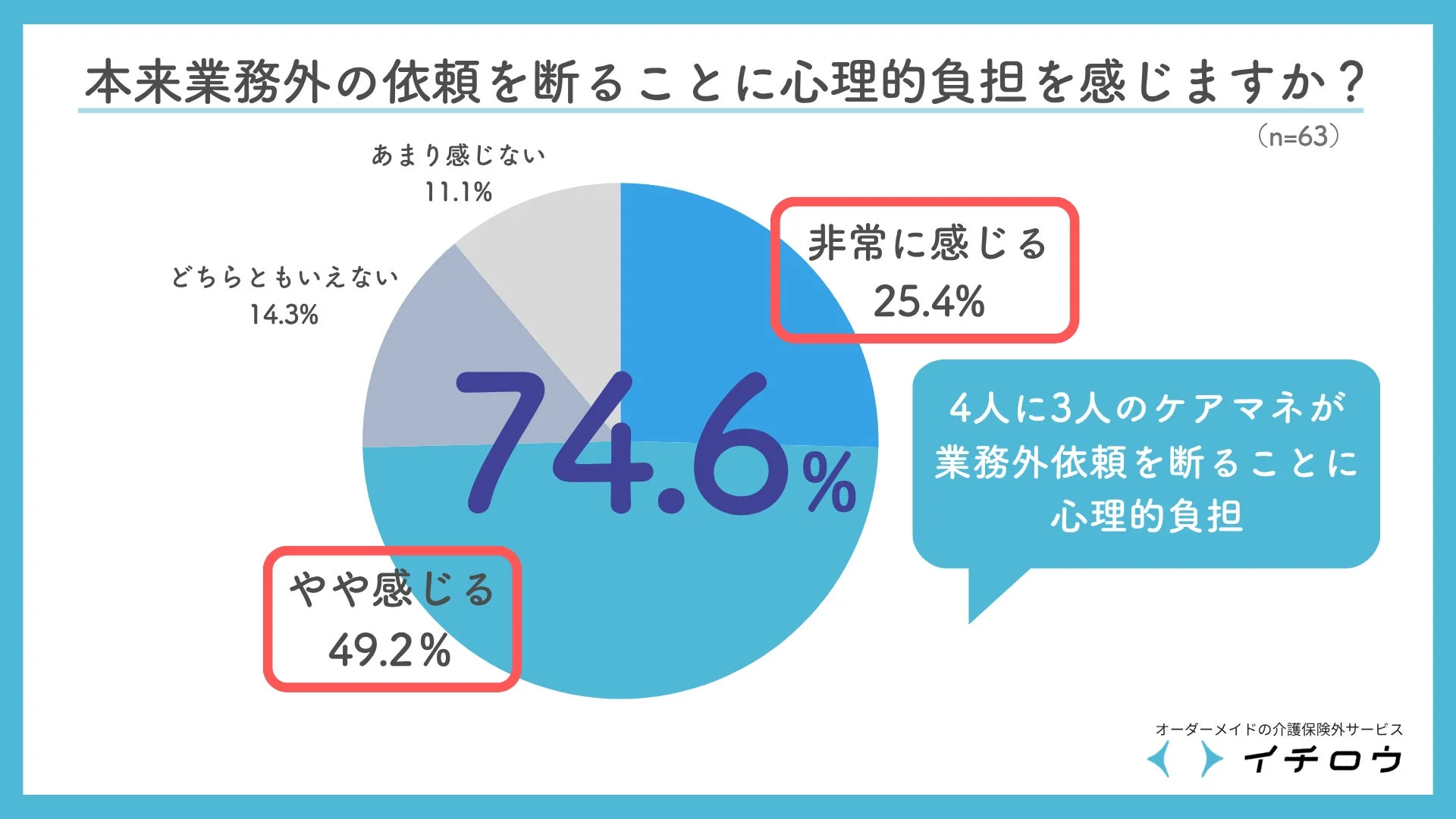 業務外依頼を断ることに心理的負担
