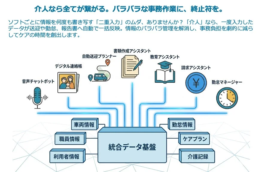 介人なら全てが繋がる。バラバラな事務作業に、終止符を。