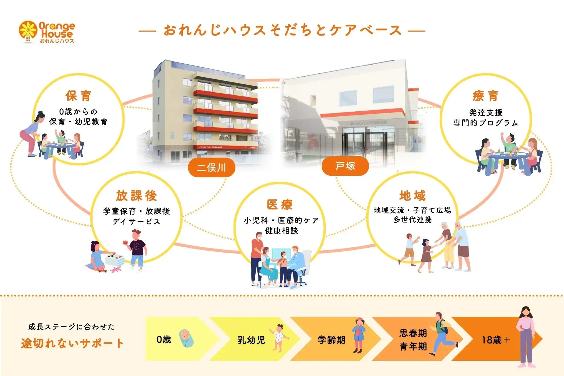 おれんじハウスが提供する成長ステージに合わせた途切れないサポート体制