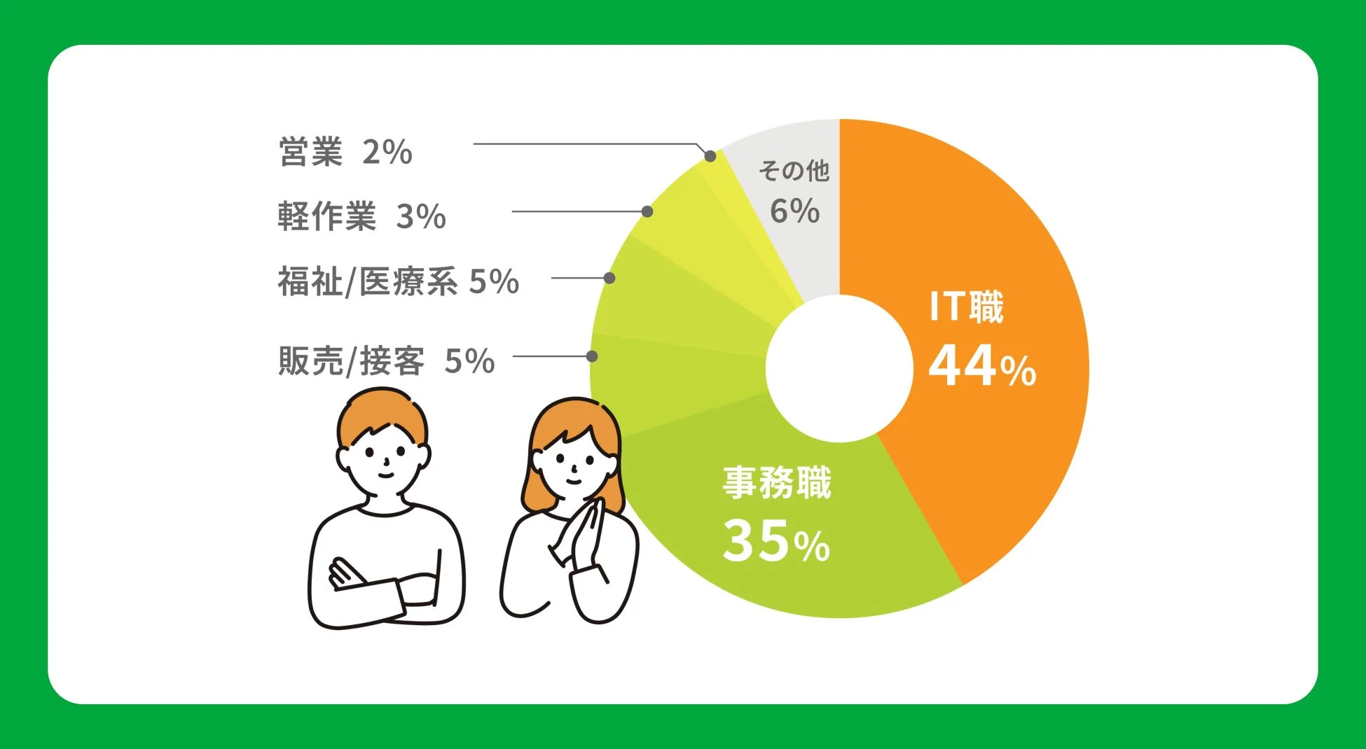 円グラフ:IT職44%、事務職35%