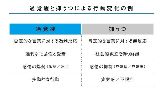 過覚醒と抑うつにおける行動変化の比較表