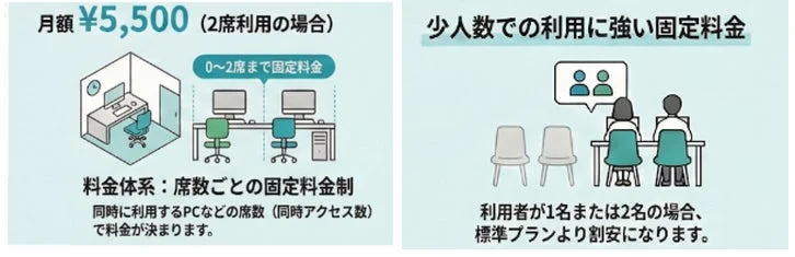 月額5,500円（2席利用の場合）の料金体系