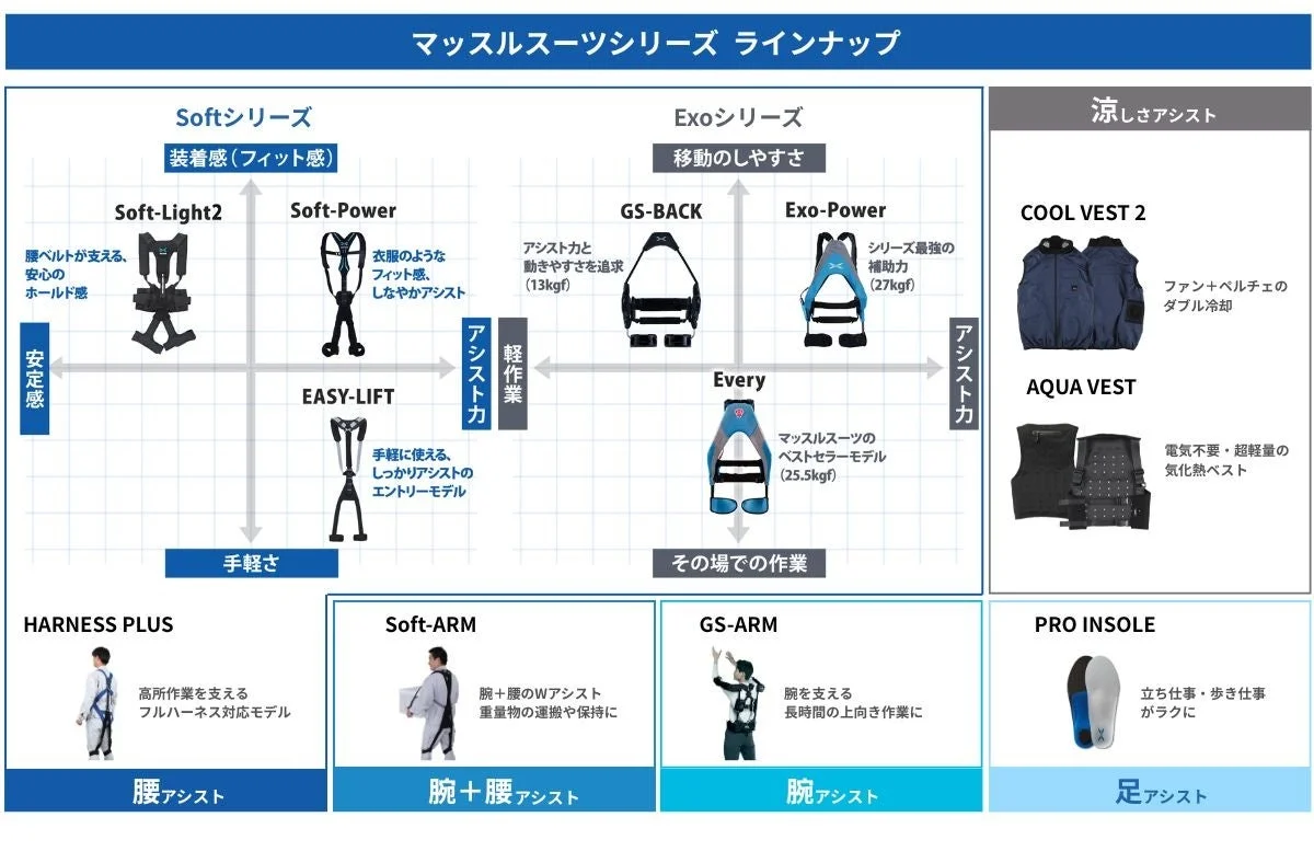 マッスルスーツの製品ラインナップを示す図
