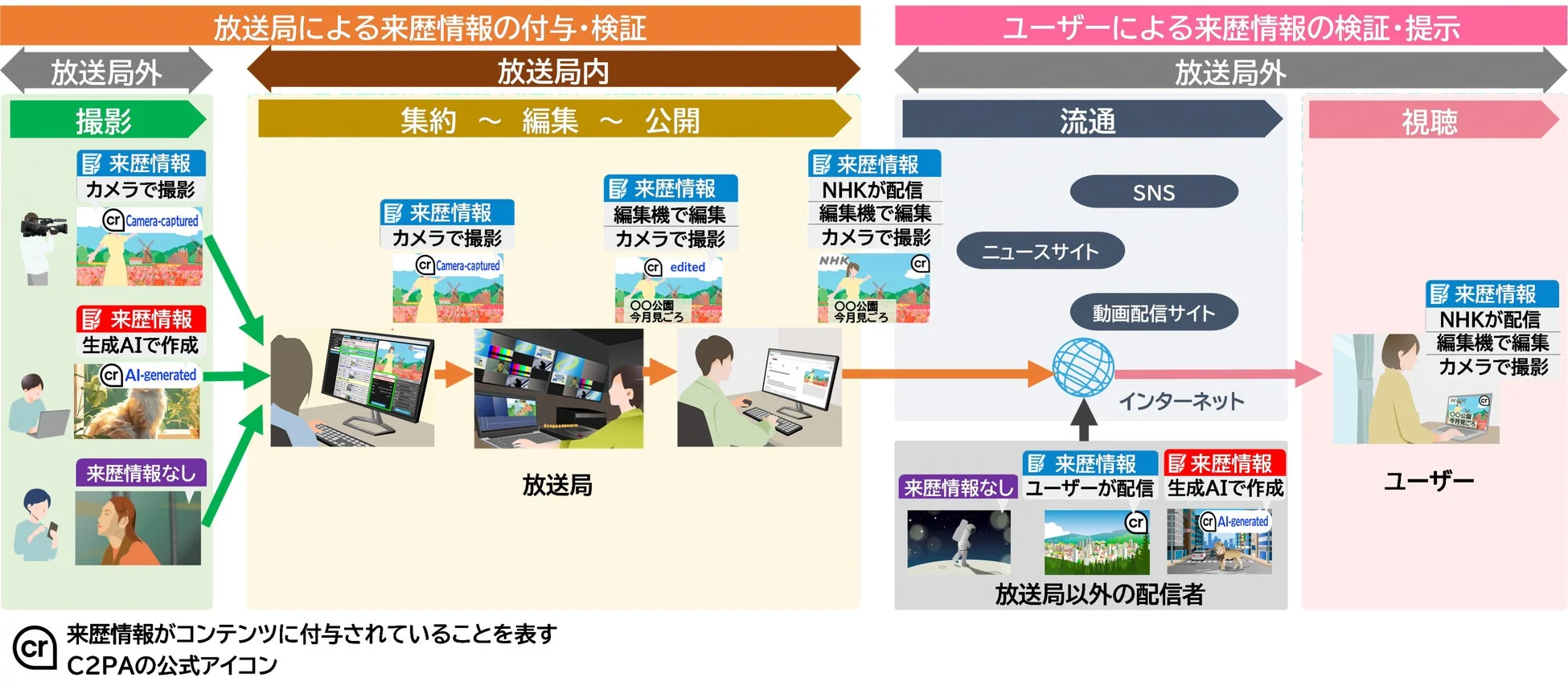 コンテンツの来歴情報技術の概念図