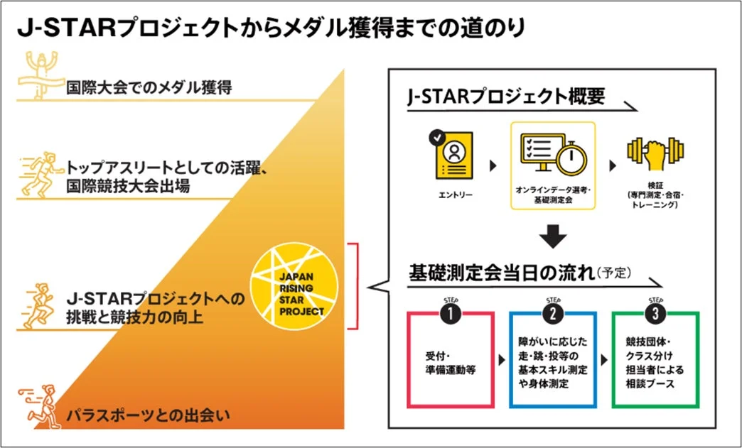 J-STARプロジェクトからメダル獲得までの道のり