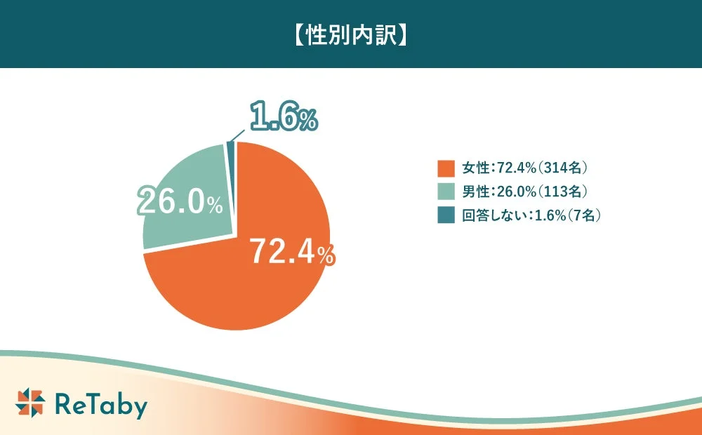 性別内訳