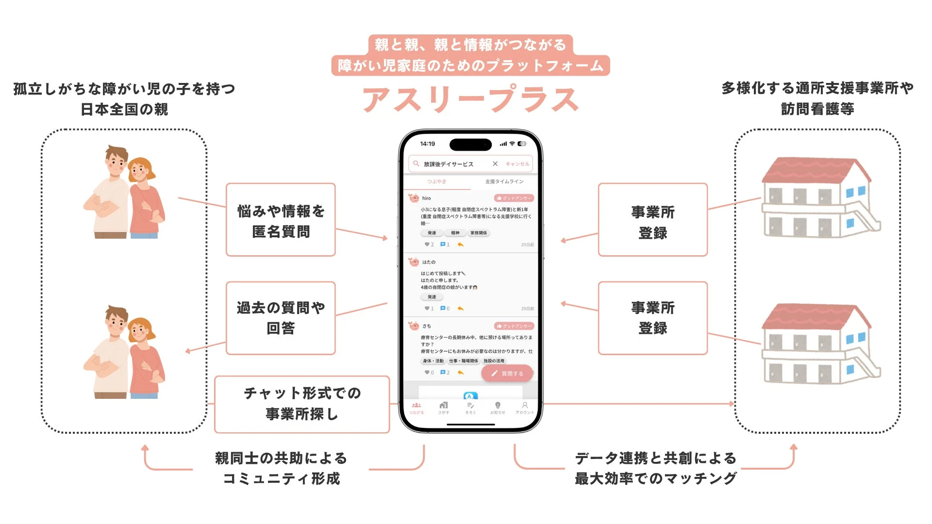 障がいを持つ子どもの親を対象とした「アスリープラス」というプラットフォームのサービス概要図