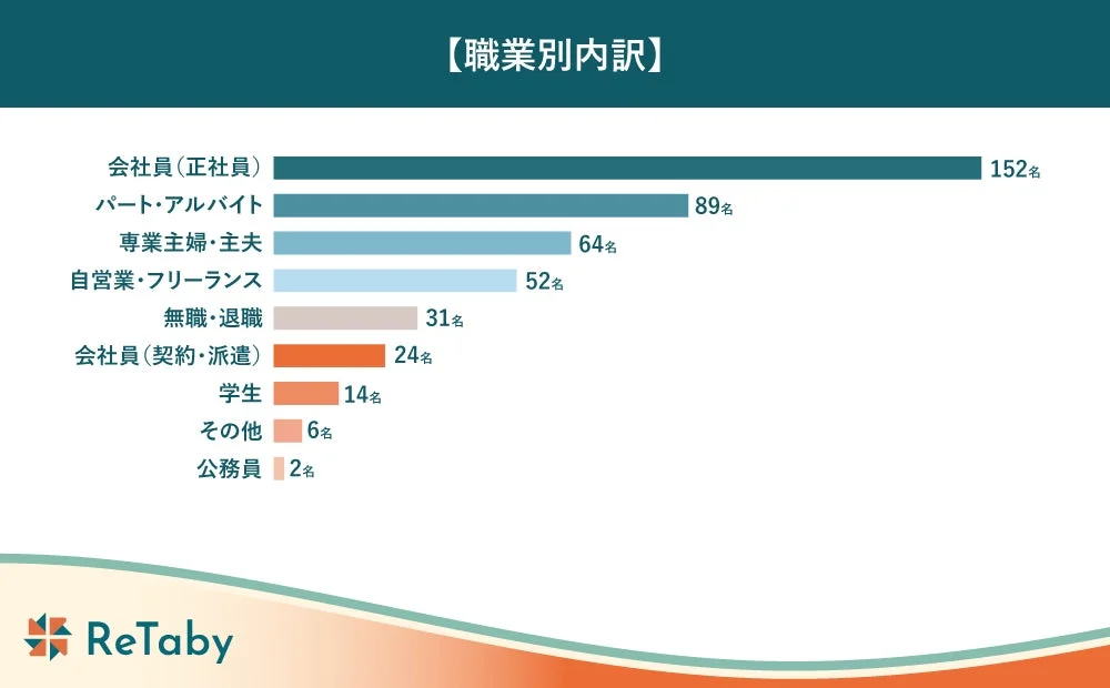 職業別内訳
