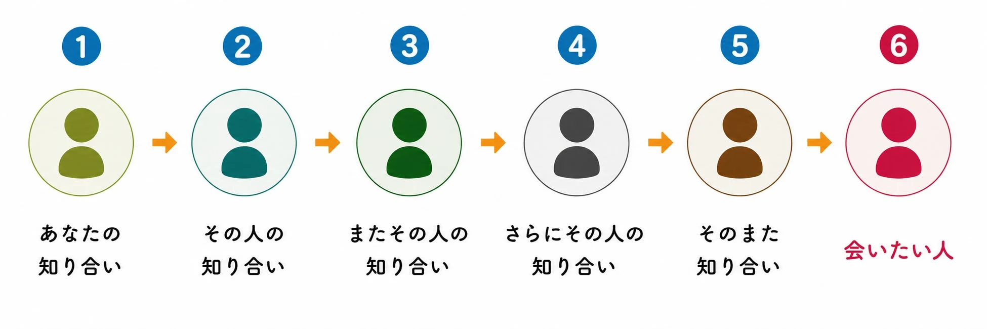 1 2 3 4 5 6 あなたの知り合い その人の知り合い またその人の知り合い さらにその人の知り合い そのまた知り合い 会いたい人