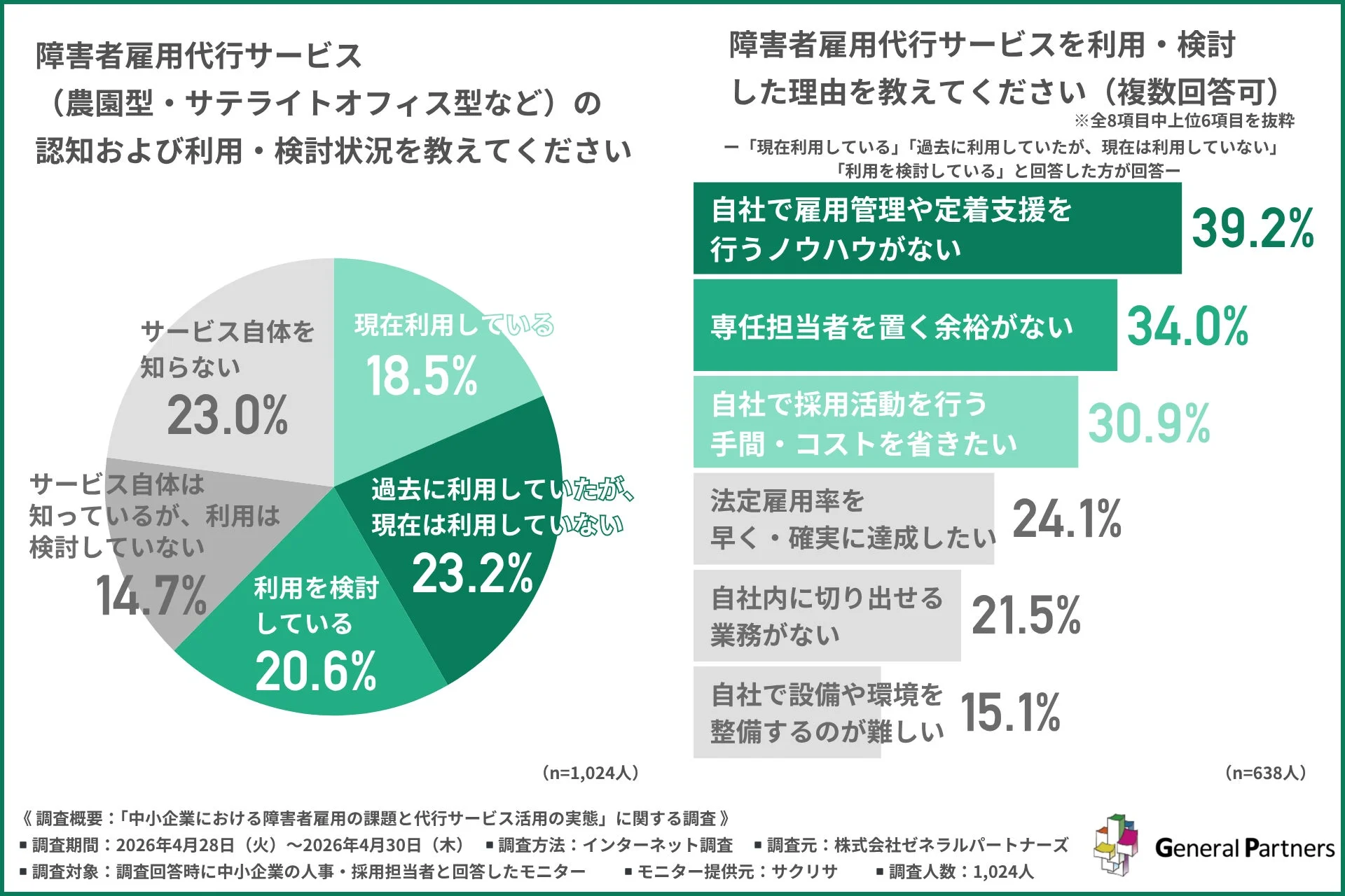 障害者雇用代行サービス（農園型・サテライトオフィス型など）の認知および利用・検討状況