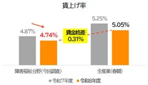 賃上げ率