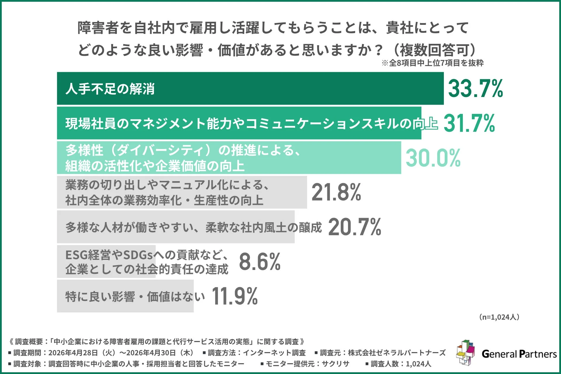 障害者を自社内で雇用し活躍してもらうことは、貴社にとってどのような良い影響・価値があると思いますか？