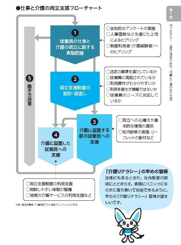 仕事と介護の両立支援フローチャート