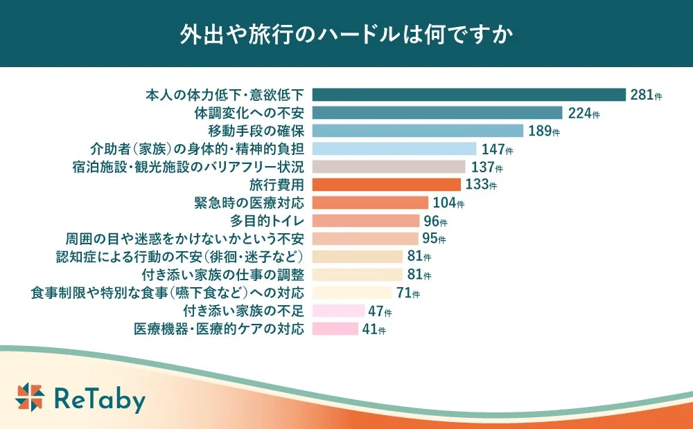 外出や旅行のハードルは何ですか