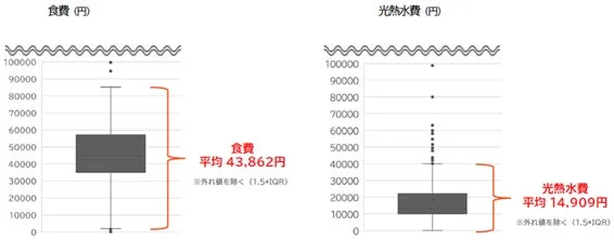 食費 (円) 光熱水費 (円)