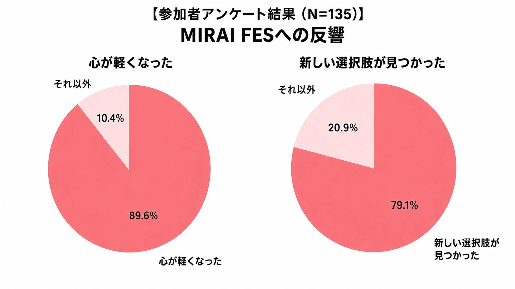 アンケート結果を示す円グラフ