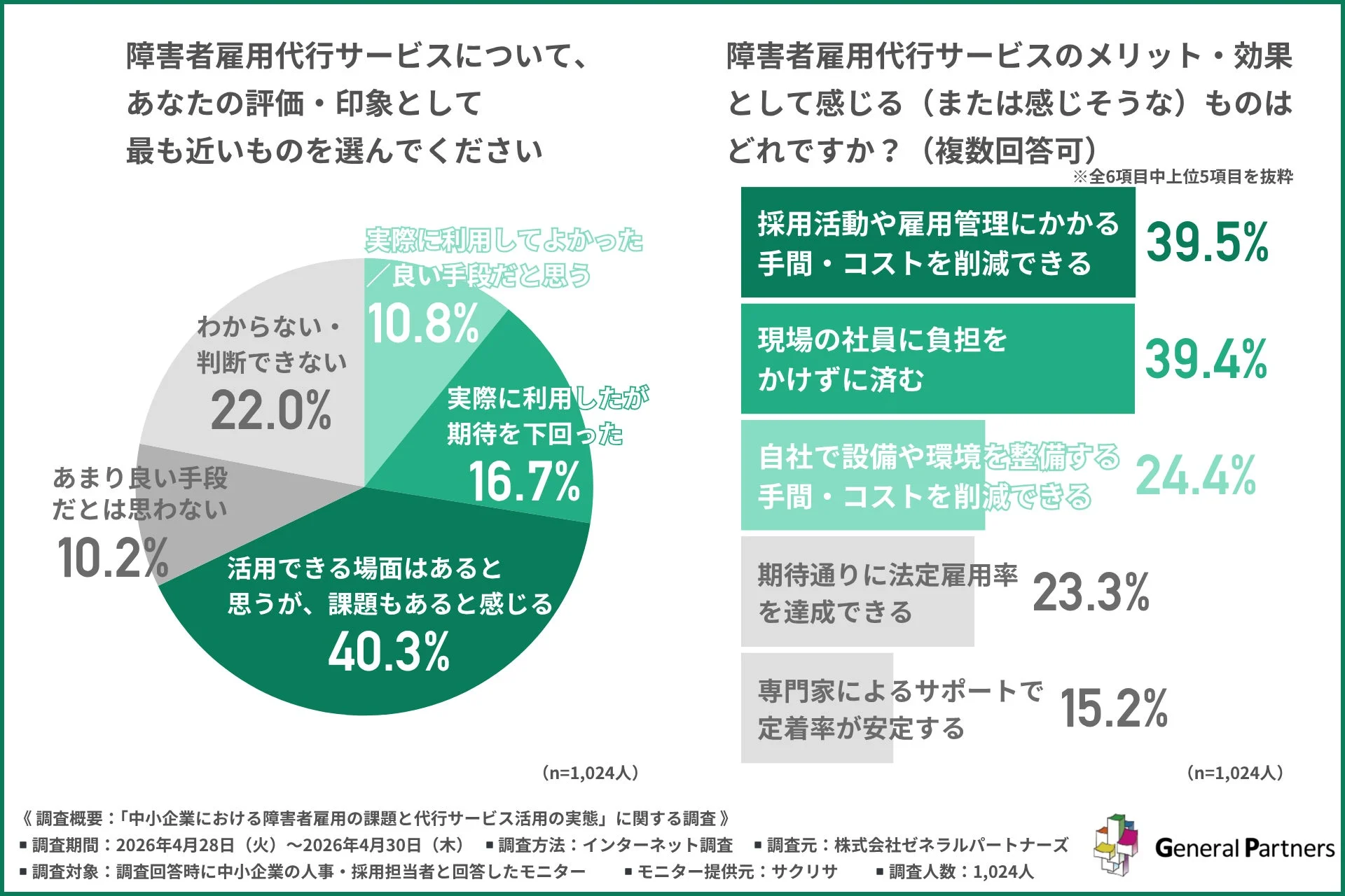 障害者雇用代行サービスについて、あなたの評価・印象として最も近いもの