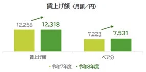 賃上げ額 (月額/円)